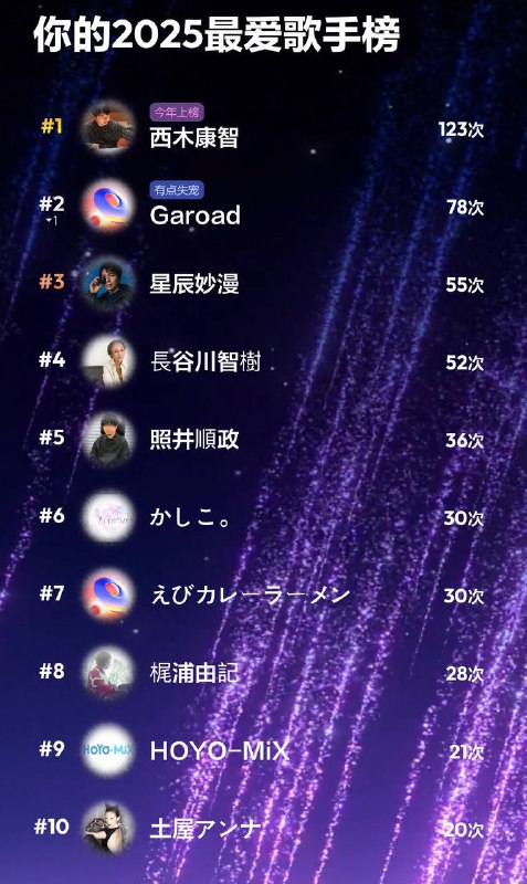 网易云音乐的总结也出来了，看得出来，今年没有看两部新番网易云音乐的总结也出来了，看得出来，今年没有看两部新番