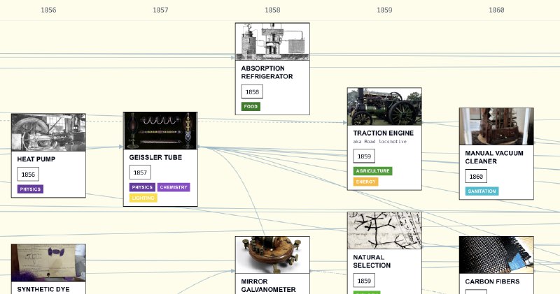Historical Tech Tree